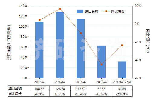 2013-2017年7月中國電機驅動的其他制冷設備用壓縮機(HS84143019)進口總額及增速統(tǒng)計